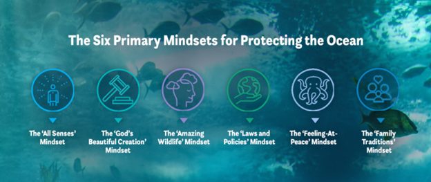 The Six Primary Mindsets for Protecting the Ocean - The "All Senses" Mindset, The "God's Beautiful Creation" Mindset, The "Amazing Wildlife" Mindset, The "Laws and Policies" Mindset, The "Feeling-At-Peace" Mindset, The "Family Traditions" Mindset